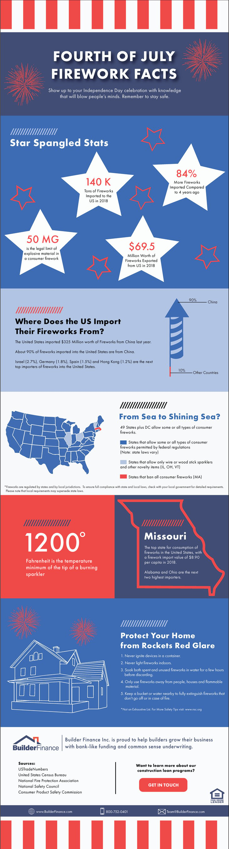 Fourth-of-July-Infographic-blog-REVISED